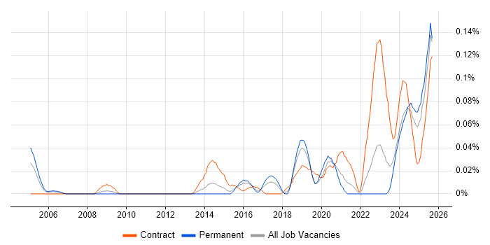 APMG job vacancy trend in the Midlands APMG job vacancy trend in the Midlands