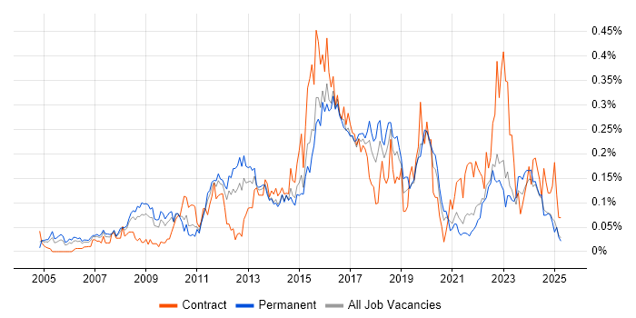 Job vacancy trend for APMP in the Midlands Job vacancy trend for APMP in the Midlands