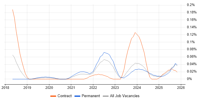 Apollo GraphQL job vacancy trend in the Midlands