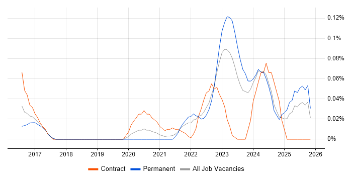 Appian Developer job vacancy trend in the Midlands