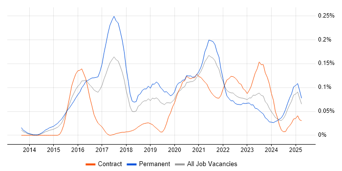 Job vacancy trend for Appium in the Midlands