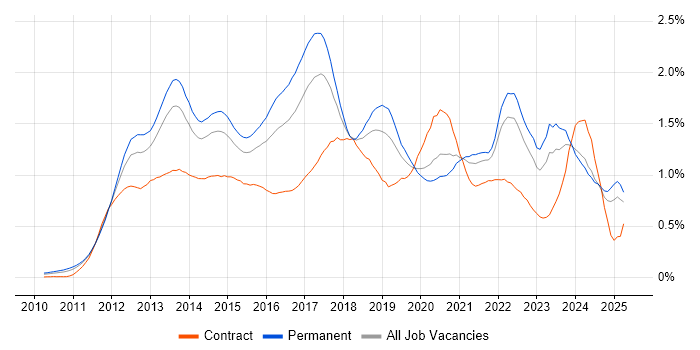 Job vacancy trend for Apple iOS in the Midlands
