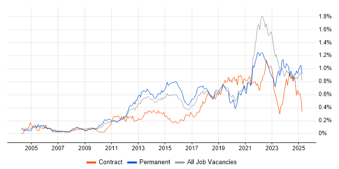 Job vacancy trend for Apple in the Midlands