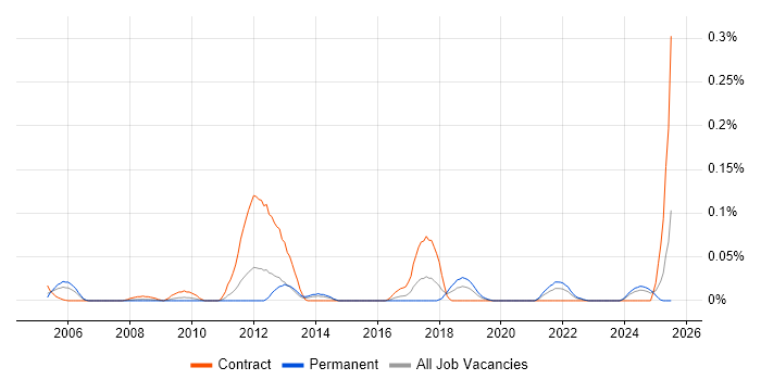 Job vacancy trend for Application Integration Engineer in the Midlands Job vacancy trend for Application Integration Engineer in the Midlands