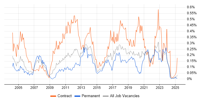 Job vacancy trend for Application Packaging in the Midlands Job vacancy trend for Application Packaging in the Midlands