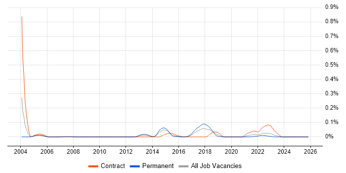 Application Performance Management job vacancy trend in the Midlands