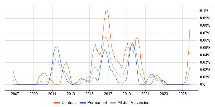Application Rationalisation job vacancy trend in the Midlands