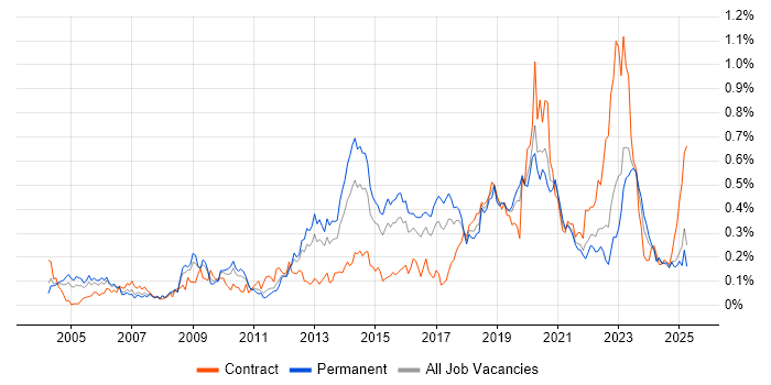 Job vacancy trend for Application Security in the Midlands
