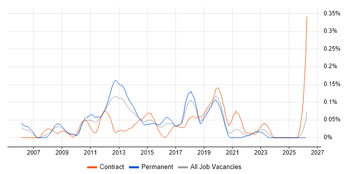 Application Virtualisation job vacancy trend in the Midlands