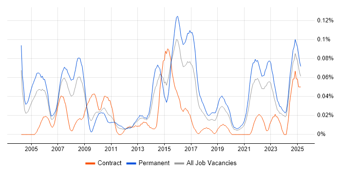 Job vacancy trend for Applications Analyst in the Midlands Job vacancy trend for Applications Analyst in the Midlands