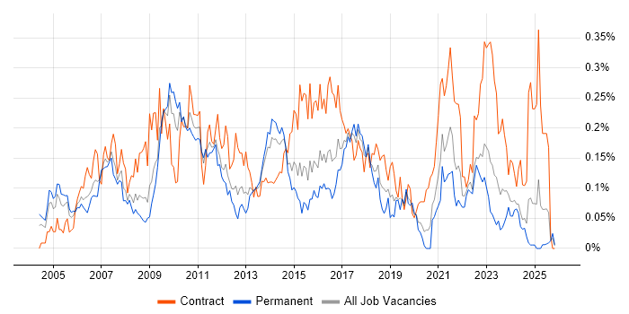 Applications Architect job vacancy trend in the Midlands