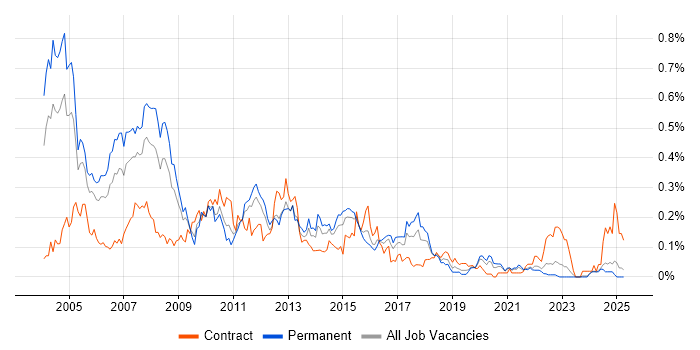 Job vacancy trend for Applications Consultant in the Midlands Job vacancy trend for Applications Consultant in the Midlands