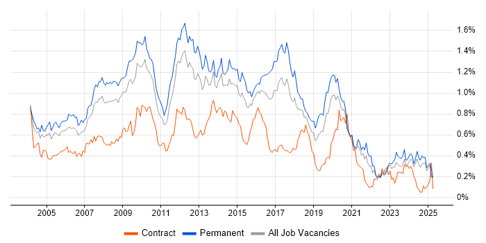 Job vacancy trend for Applications Developer in the Midlands
