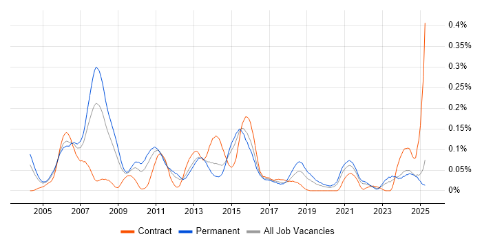 Job vacancy trend for Applications Development Manager in the Midlands Job vacancy trend for Applications Development Manager in the Midlands