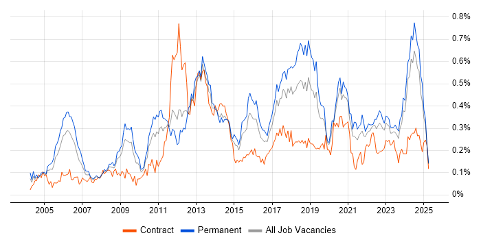 Job vacancy trend for Applications Engineer in the Midlands Job vacancy trend for Applications Engineer in the Midlands