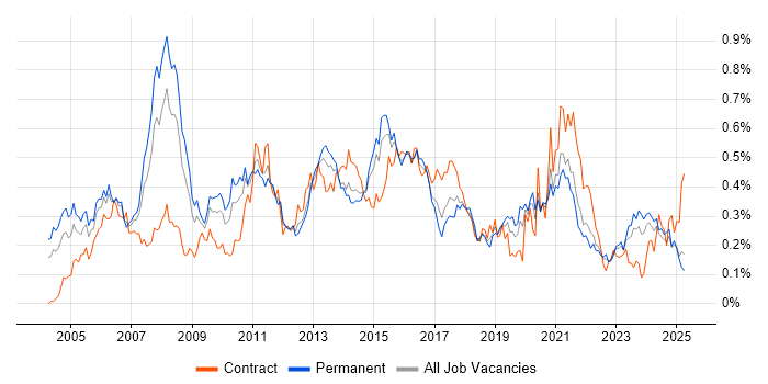 Job vacancy trend for Applications Manager in the Midlands Job vacancy trend for Applications Manager in the Midlands