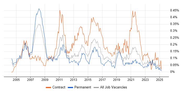 Job vacancy trend for Applications Project Manager in the Midlands Job vacancy trend for Applications Project Manager in the Midlands