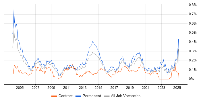 Job vacancy trend for Applications Specialist in the Midlands Job vacancy trend for Applications Specialist in the Midlands