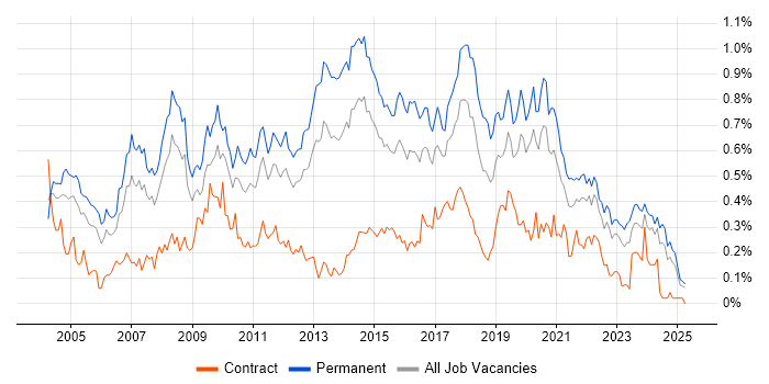 Job vacancy trend for Applications Support Analyst in the Midlands Job vacancy trend for Applications Support Analyst in the Midlands
