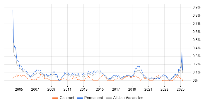 Job vacancy trend for Applications Support Specialist in the Midlands Job vacancy trend for Applications Support Specialist in the Midlands