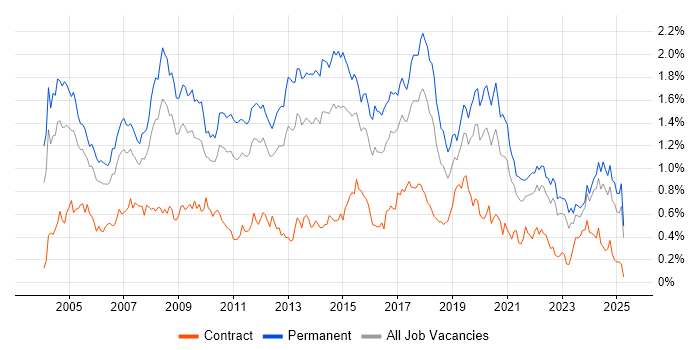 Job vacancy trend for Applications Support in the Midlands Job vacancy trend for Applications Support in the Midlands