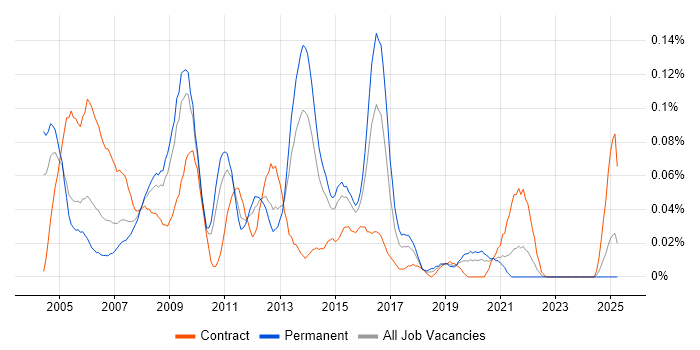 Job vacancy trend for Applications Tester in the Midlands Job vacancy trend for Applications Tester in the Midlands