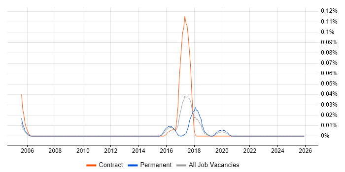 AppScan job vacancy trend in the Midlands