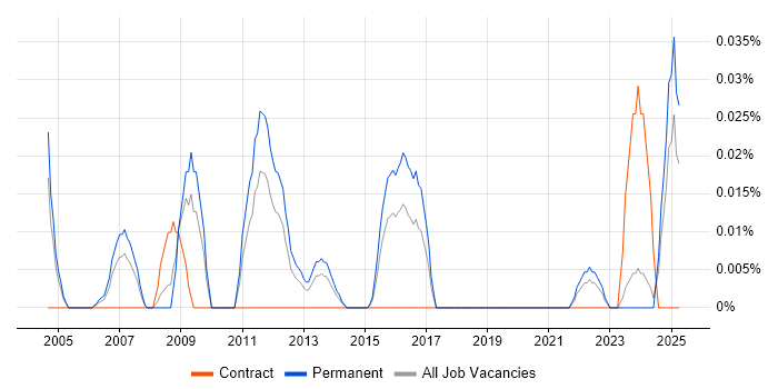 Job vacancy trend for Arabic Language in the Midlands Job vacancy trend for Arabic Language in the Midlands