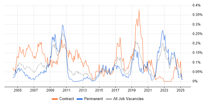 Job vacancy trend for ArcGIS in the Midlands Job vacancy trend for ArcGIS in the Midlands