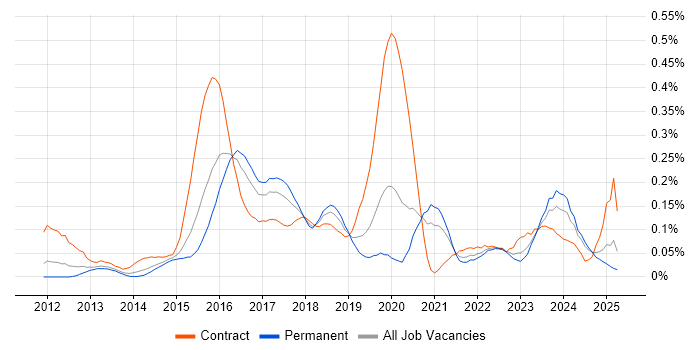 Job vacancy trend for ArchiMate in the Midlands Job vacancy trend for ArchiMate in the Midlands