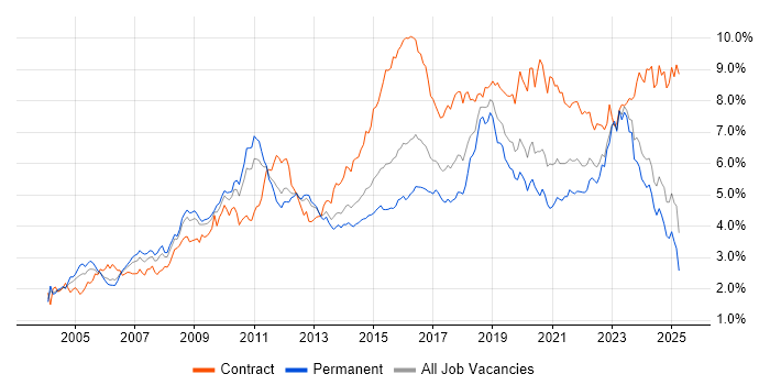 Job vacancy trend for Architect in the Midlands
