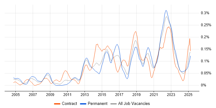 Job vacancy trend for Architecture Governance in the Midlands Job vacancy trend for Architecture Governance in the Midlands