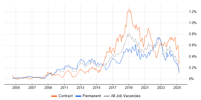 Job vacancy trend for Architectural Patterns in the Midlands