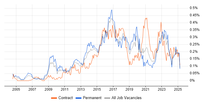 Job vacancy trend for Architecture Roadmap in the Midlands Job vacancy trend for Architecture Roadmap in the Midlands