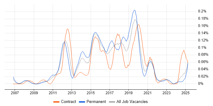 Job vacancy trend for ArcSight in the Midlands