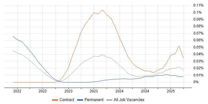 Job vacancy trend for Argo in the Midlands Job vacancy trend for Argo in the Midlands