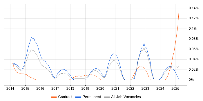 Job vacancy trend for Arista in the Midlands Job vacancy trend for Arista in the Midlands