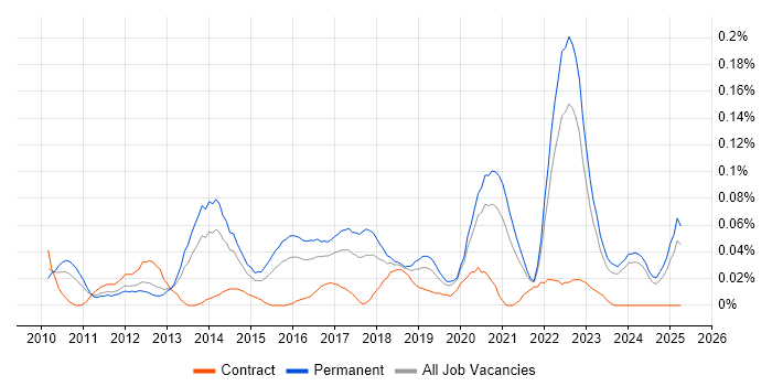 Job vacancy trend for ARM Cortex in the Midlands Job vacancy trend for ARM Cortex in the Midlands