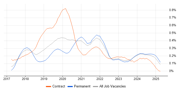 Job vacancy trend for ARM Templates in the Midlands Job vacancy trend for ARM Templates in the Midlands