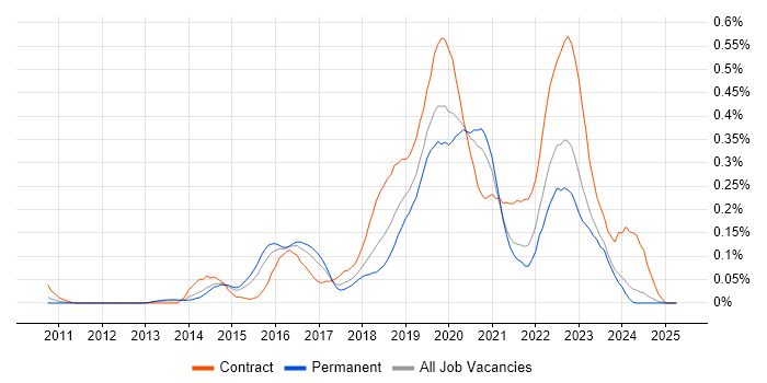 Job vacancy trend for Artifactory in the Midlands Job vacancy trend for Artifactory in the Midlands