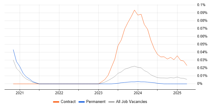 Job vacancy trend for Artificial Intelligence Architect in the Midlands