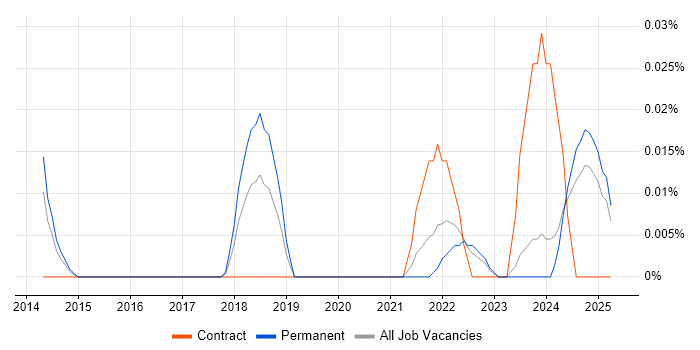 Job vacancy trend for Artificial Intelligence Consultant in the Midlands Job vacancy trend for Artificial Intelligence Consultant in the Midlands
