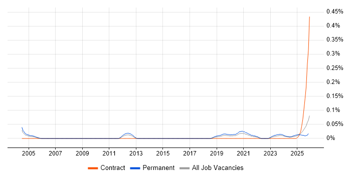 Artificial Intelligence Engineer job vacancy trend in the Midlands