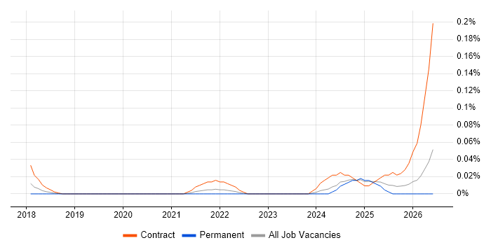 Artificial Intelligence Specialist job vacancy trend in the Midlands