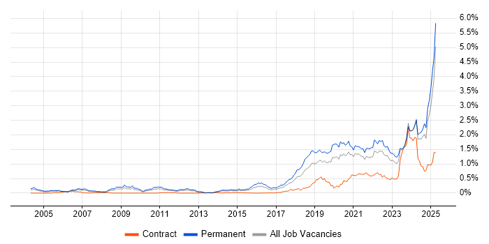 Job vacancy trend for Artificial Intelligence in the Midlands