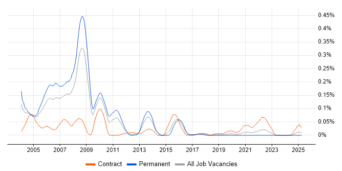 Job vacancy trend for AS400 Analyst Programmer in the Midlands Job vacancy trend for AS400 Analyst Programmer in the Midlands