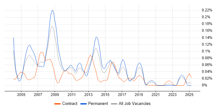 Job vacancy trend for AS400 Developer in the Midlands Job vacancy trend for AS400 Developer in the Midlands