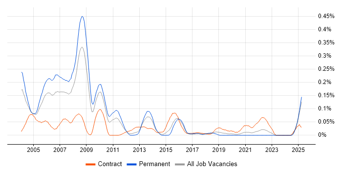 Job vacancy trend for AS400 Programmer in the Midlands