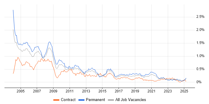 Job vacancy trend for AS400 in the Midlands