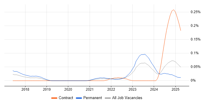 Job vacancy trend for Asana in the Midlands